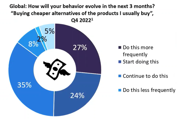 Top Shopping Trends of 2023 & How They've Changed [New Data]